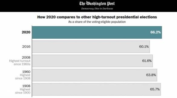 Wapo 2020 Voter Turnout 600x332