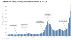 Outpatient Retail Prescriptions of Ivermectin in the US
