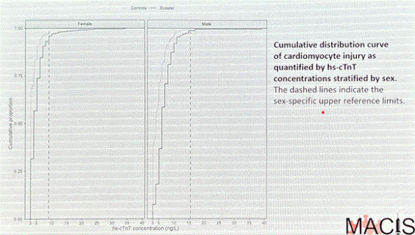 Myocardial After Covid 19 Cumulative Distribution Cruve Of Cardiomyocyte Injury Reference