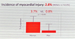 Myocarditi After Covid 19 Incidence Of Myocardial Injury Reference