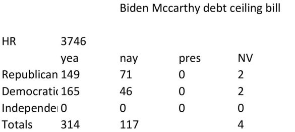 Biden Mccarthy Debt Ceiling Bill Vote Chart Copy