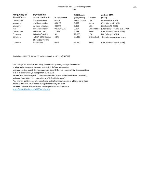 Myocarditis Rate Covid Fold